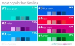 most popular favorite colors hue families